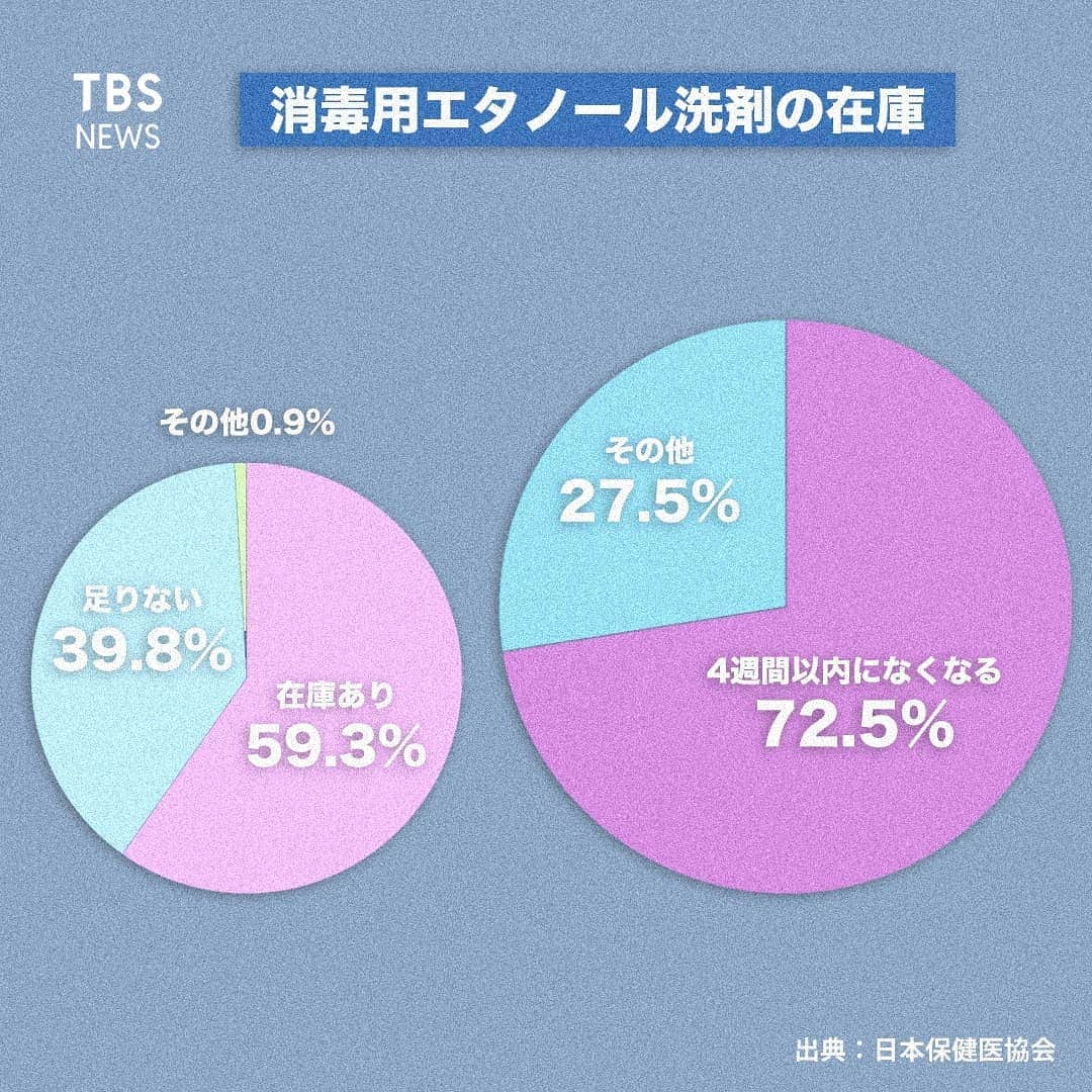 TBS NEWSさんのインスタグラム写真 - (TBS NEWSInstagram)「「マスクや防護服のストックがひと月もたない状況が、精神的な負担になっている」  新型コロナウイルスの患者を受け入れている緊急病院の医師はこう話す  いま、医療現場における手袋や医療用マスク、防護服などの物資不足が深刻さを増し、医師や看護師などの医療従事者を圧迫している。自分や周りの患者からウイルス感染を広げることに身の危険を感じ、やむなく退職する人も出てきているという  東京保険医協会が都内1221件の医療機関に行った緊急調査によると、防護服が「足りない」と答えた医療機関は84.5%  その他にも、医療機関の約4割が消毒用エタノールの在庫が「足りない」と答え、約3割がマスクの在庫が「足りない」と答えた  また、在庫があると答えた機関でも半数以上が、マスクなどが「4週間以内になくなる」と答えている  加藤厚生労働大臣は、こうした医療機関における物資不足を受け、感染防御の備品を専門外のメーカーでも生産するよう、経済団体に要請した  だが、増え続ける需要にはまだ追いついていない」5月4日 9時02分 - tbsnews_insta