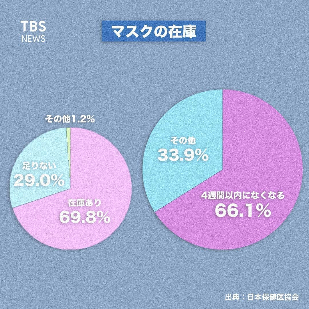 TBS NEWSさんのインスタグラム写真 - (TBS NEWSInstagram)「「マスクや防護服のストックがひと月もたない状況が、精神的な負担になっている」  新型コロナウイルスの患者を受け入れている緊急病院の医師はこう話す  いま、医療現場における手袋や医療用マスク、防護服などの物資不足が深刻さを増し、医師や看護師などの医療従事者を圧迫している。自分や周りの患者からウイルス感染を広げることに身の危険を感じ、やむなく退職する人も出てきているという  東京保険医協会が都内1221件の医療機関に行った緊急調査によると、防護服が「足りない」と答えた医療機関は84.5%  その他にも、医療機関の約4割が消毒用エタノールの在庫が「足りない」と答え、約3割がマスクの在庫が「足りない」と答えた  また、在庫があると答えた機関でも半数以上が、マスクなどが「4週間以内になくなる」と答えている  加藤厚生労働大臣は、こうした医療機関における物資不足を受け、感染防御の備品を専門外のメーカーでも生産するよう、経済団体に要請した  だが、増え続ける需要にはまだ追いついていない」5月4日 9時02分 - tbsnews_insta