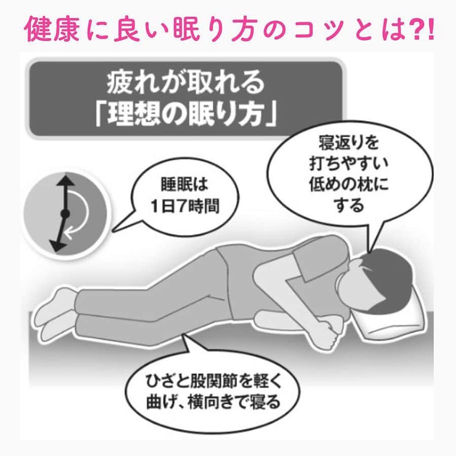 笑顔をリフォームする@健康小顔職人のインスタグラム：「． お家時間が長くなり睡眠時間が長くなったという方も多いのではないでしょうか？よく眠ることは免疫力もUPします！ ． 健康のプチ知識として良く眠れて健康に良い寝方向をシェアさせていただきますね。 ． 皆さんの寝る時の姿勢はどうですか？ ． それぞれ好みがあると思いますが「横向き」で寝た方が健康に良いそうです。2.3枚目の画像を参考に左向きが良い理由を掲載したので参考にしてみてくださいね。 ． その他、横向きに寝ると気道が確保されていびきが少なくなり、質の高い睡眠をとることができます。横向きで寝ると、下になっている側の半身が圧迫されて寝苦しさを覚える人もいますが、抱き枕を使うと体や腕の重みを分散でき、ぐっすりと眠ることができます。 ． 仰向けは喉の気道が狭くなって睡眠時無呼吸症候群になると、健康な人に比べて心疾患の発症リスクが3.2倍、脳血管疾患が3.1倍、糖尿病が2.3倍、高血圧が2.1倍、認知症が2倍になることがわかっているそうです。 ． うつぶせで寝ると仰向けの倍近い圧力が顎関節にかかり、歯並びが変化してかみ合わせが悪くなる怖れがある。また、背中が歪んで腰痛の原因となるリスクも生じるそうです。 ． 画像では右向きに寝るのはダメとありますが、人は寝ている間に何度も寝返りをして体の調整を行います。結局、気づいたら自分の好きな体勢で寝てるんですけどね〜 ． 世界中の皆様が安心して過ごせる日々が早く訪れますように🌈✨ ． #おうち時間  #健康な睡眠  #免疫力アップ効果  #睡眠健康法  #コロナに負けないカラダ作り  #おうちですごそう」