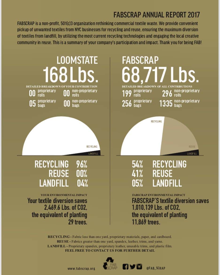 ルームステイトのインスタグラム：「The results are in! Our friends at @fab_scrap shared our 2017 textile recycling overview, and we are thrilled by the results! 👏♻️👕 Excited for another year of partnership with these industry change makers! #fabscrap #textilerecycling #itsallconnected #loomstateofmind」