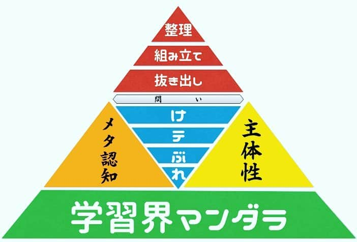 授業準備ならフォレスタネットさんのインスタグラム写真 - (授業準備ならフォレスタネットInstagram)「📚第1回  けテぶれ学習法とはなにか😍 #けテぶれ #学習法 の考案者葛原先生の#コラム が遂に登場❗️ . はじめまして🤗 兵庫県で小学校教員をしています葛原と申します。 ここから６回に渡って私が考案した、子どもたちの自己学習力を伸ばす「けテぶれ学習法」についてのお話をしていきます👑 ツイッターやブログを読んでくださっている人はもうご存知かもしれませんが、 ここでは簡単に。「けテぶれ学習法とはなにか」というお話からしていきます。 . けテぶれ学習法とはなにか . 「けテぶれ」 . 初めて見る方にとっては全く謎の言葉ですよね。まずこの言葉の由来から説明します。 . この言葉はいわゆる「学習努力」の過程を４つに分け、それぞれの過程の頭文字を取って組み合わせた言葉なのです。 . 学習努力の４過程とはなにか。  それは「#計画 」「#テスト 」「#分析 」「#練習 」です。その頭文字をとって「けテぶれ」。 . みなさんがなにか目標に見向かって勉強する時、だいたいこの４過程をサイクルとしてぐるぐる回しながら勉強していると思います。 . 例えば教員採用試験に向けての勉強。 . まずは本番がいつあるのかを確認し、それま、、、、、 . 続きはこちらから(^O^)／ @forestanet  ご登録後、「けテぶれ」で検索🔎🌟 . #フォレスタネット #教材 #先生 #教師 #小学校 #小学校の先生 #中学校 #中学校の先生 #教員採用試験 #教採 #勉強垢 #学習指導要領 #教育実習 #仕事術#板書 #フォレスタネット小学校 #フォレスタネット授業実践 #初任者 #時短 #メタ認知 #マンダラ」5月31日 18時38分 - forestanet