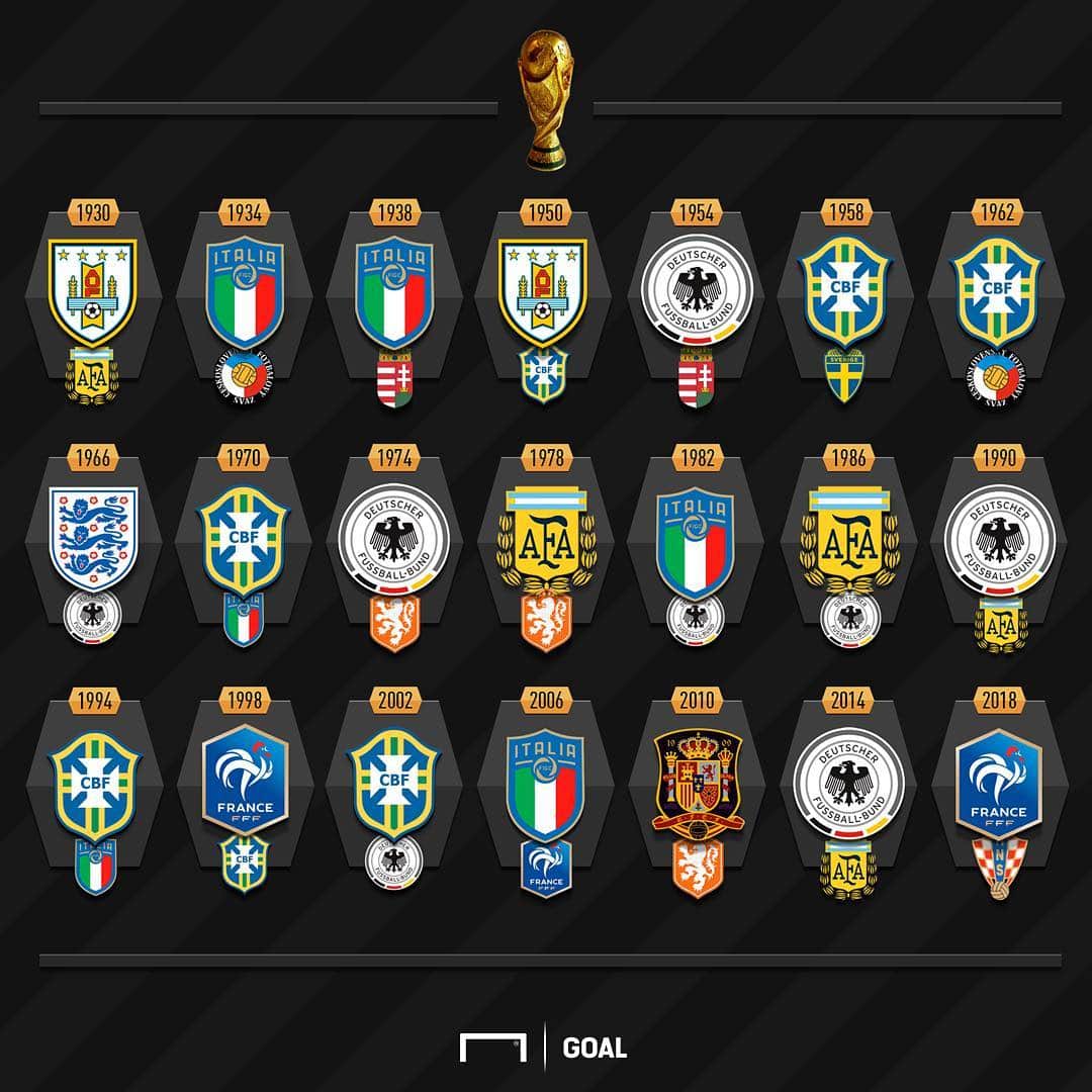 のインスタグラム：「. ＼W杯 歴代優勝国一覧🏆／ . 1930年：ウルグアイ🇺🇾 1934年：イタリア🇮🇹 1938年：イタリア🇮🇹 1950年：ウルグアイ🇺🇾 1954年：西ドイツ🇩🇪 1958年：ブラジル🇧🇷 1962年：ブラジル🇧🇷 1966年：イングランド🏴󠁧󠁢󠁥󠁮󠁧󠁿 1970年：ブラジル🇧🇷 1974年：西ドイツ🇩🇪 1978年：アルゼンチン🇦🇷 1982年：イタリア🇮🇹 1986年：アルゼンチン🇦🇷 1990年：西ドイツ🇩🇪 1994年：ブラジル🇧🇷 1998年：フランス🇫🇷 2002年：ブラジル🇧🇷 2006年：イタリア🇮🇹 2010年：スペイン🇪🇸 2014年：ドイツ🇩🇪 2018年：フランス🇫🇷←🆕 . @fifaworldcup . #soccer #football #fifaworldcup #worldcup #worldcuprussia2018 #サッカー #フットボール #ワールドカップ #ロシアワールドカップ #ロシアW杯 #⚽️」