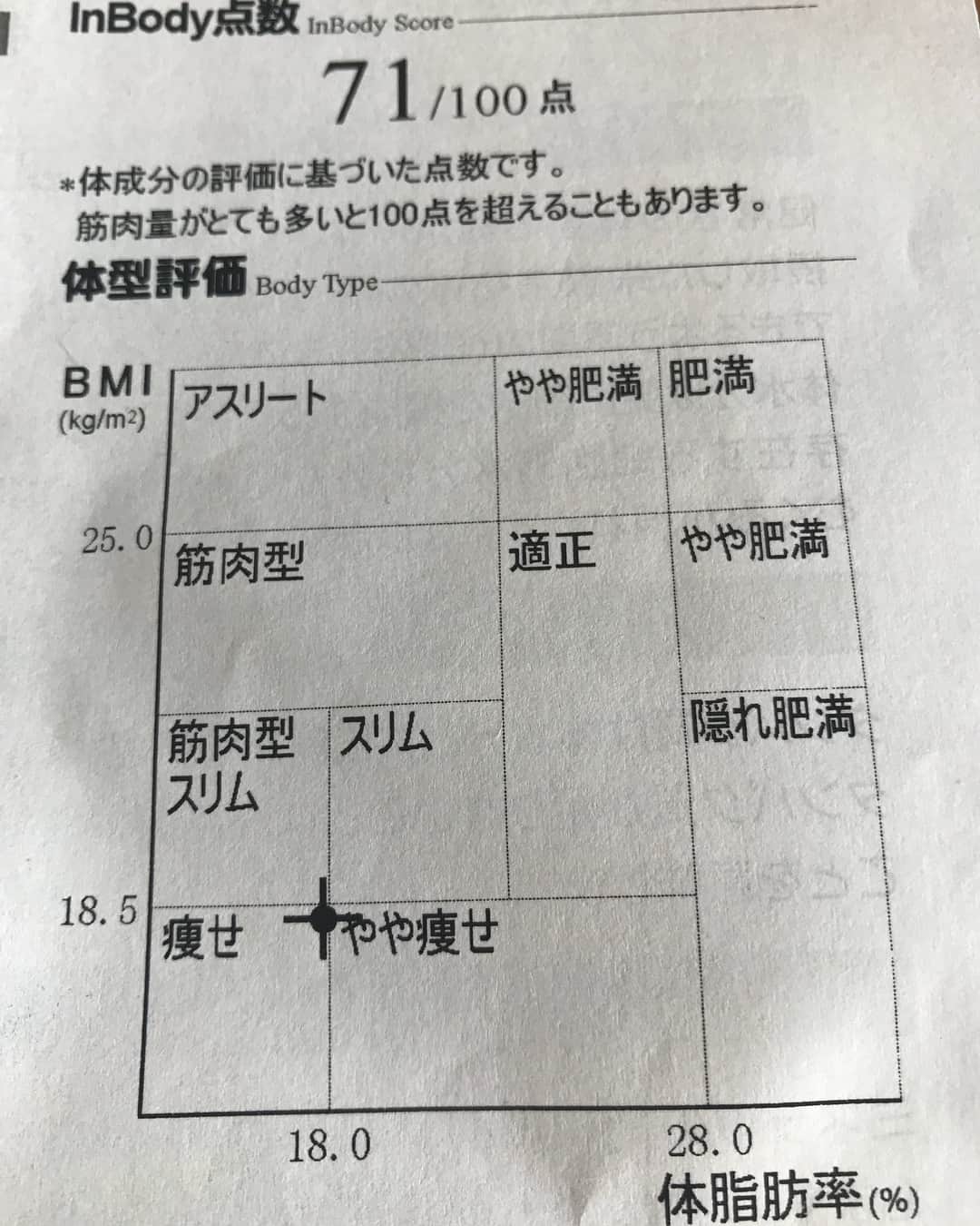 日下裕江さんのインスタグラム写真 - (日下裕江Instagram)「昨日で2度目の ハーブデトックス🌿 プレミアム2週間終了しました✨  In body測定結果 体重４kg減❣️ 体脂肪率21.8%→17.4% 筋肉量36.6%→35.7% 体脂肪量10.9%→7.9%  過去1番細かった頃に戻れた❣️✨ 家の体重計だと−２kgだったけど…まぁ正確とされるInbodyを信じるにしろ、自分でも感じれる程だいぶ見た目もスッキリして嬉しいです😆💕 特に、歳取るとなかなか落ちない腰の贅肉が無くなった✨ 太もものセルライトも結構無くなりました♪ 2度目の方が効果あると言われる通り、1番コンプレックスだった脚がスッキリした事が何よりも嬉しい💖 今回は胸も減ってないし、 筋肉が落ちないと言うのがイイよね♪ 私はやっぱり脂肪より筋肉が多いから、 太ももがガッチリしちゃうみたい…😅 徐々に筋肉を細やかにして行かなきゃだね♪  周りの人からも更に痩せたと言われるので、それも嬉しい♪✩︎⡱ 昨日から回復期間に入りました♪ これを維持して行けるよう頑張りま〜す😊✨ #ハーブデトックス #プレミアムハーブデトックス #プレミアム2週間 #2度目のハーブデトックス #Inbody #diet #health #healthybody #ダイエット #健康 #美ボディー」8月5日 14時23分 - hiroe___h