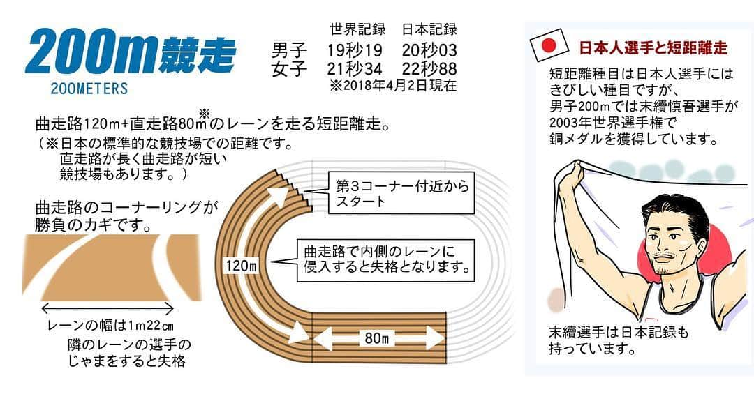 日本陸上競技連盟さんのインスタグラム写真 - (日本陸上競技連盟Instagram)「【#アジア大会】 イラストで楽しむ陸上競技ガイド◆200メートル #陸上#豆知識 選手の“胴体”がフィニッシュラインのスタートラインに近い端の垂直面に到達したときを“#フィニッシュ”という。記録の計測と順位の判定に写真判定システムが使用されており、選手がフィニッシュラインを通過する瞬間だけが撮影できる時計内蔵の特殊なカメラ“#スリットカメラ”が使われている。風の影響で記録が変わるので、追い風が2.1m以上だと#参考記録（通称）となり、記録は公認されない。追い風を「＋」、向かい風を「－」で表記する。 #飯塚翔太#小池祐貴#山下潤#福島千里 #コーナーがカギ #ゴールは#頭じゃない #男子世界記録は#ボルト #短距離」8月28日 21時51分 - jaaf_official