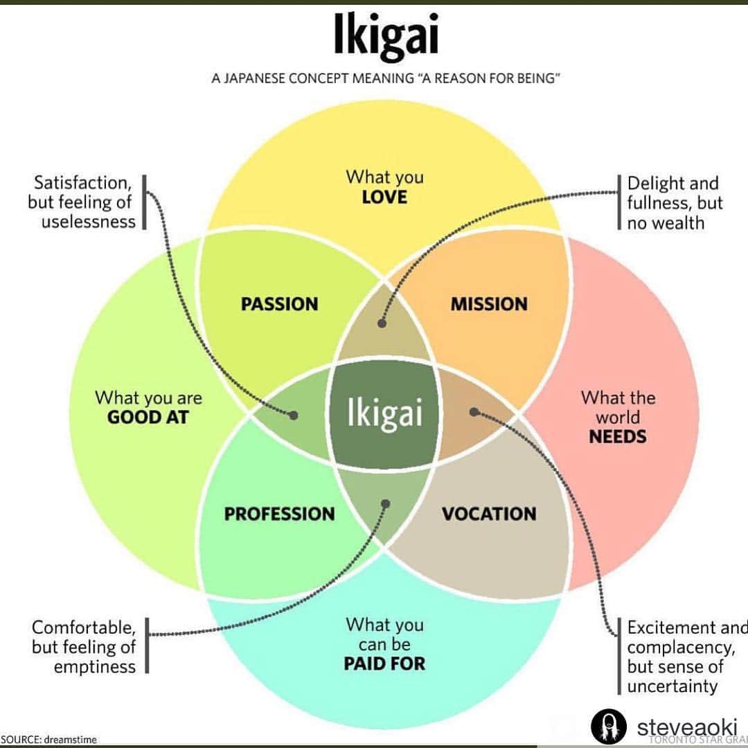 村主章枝さんのインスタグラム写真 - (村主章枝Instagram)「私の生き甲斐、探してみよ！ あなたの生き甲斐はなんですか？ I need to find my Ikigai. What is ur Ikigai? #生き甲斐  #ikigai」9月4日 15時34分 - fumie.suguri