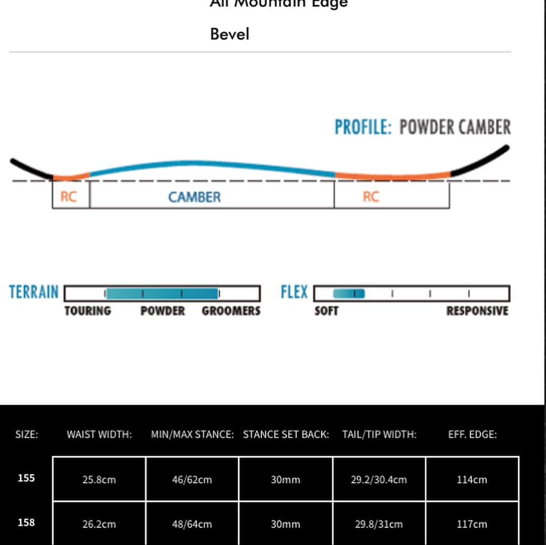 中井孝治さんのインスタグラム写真 - (中井孝治Instagram)「HPSの細かいサイズなどはこんな感じです。  ノーズは見た目以上に幅があるね！との声を聞きます。  30センチ以上あります。  ノーズとテールの幅は1.2センチの差があります。  ここもかなりテストしました。  この差がこれ以上あると、圧雪で スイッチになった時に引っかかりやすく感じたからです。  キャンバーは見ての通り、後ろ足乗りにぴったりなバックシートキャンバーです。  ノーズは早めから上がり始めてるので、接雪面はサイズほど長くなくないので、低速域での操作性や浮力もバッチリです。  HPS、レディースサイズも作って欲しいとの声もききますが、155は乗れるサイズだと思います👌  HPSを気になっている方の参考になればと思います。  #hps #hillsideproject #salomonsnowboardsjapan」9月24日 9時49分 - takaharunakai