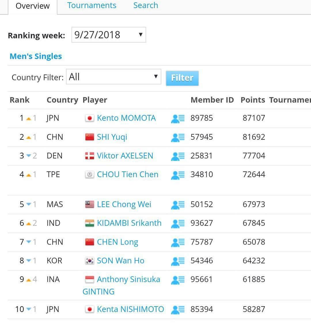 桃田賢斗のインスタグラム：「世界ランキング１位になりました。 #感謝 #thankyou #yonex #astrox99 #これからも頑張ります #応援よろしくお願いします #１０位に西本」