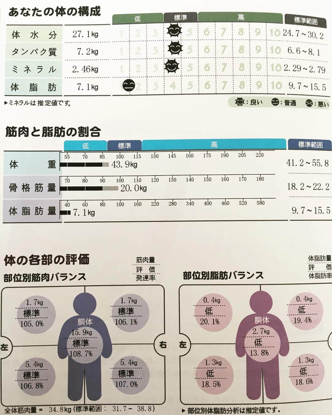 朝岡実嶺さんのインスタグラム写真 - (朝岡実嶺Instagram)「トレーニングの前に体成分をチェックしてもらいました😄 なかなか良い感じで、トレーナーさんにも褒められました😁 BMI: 19.0kg/m2 体脂肪率: 16.1%でした💪 I had my body composition checked before the training😁 It was good and I was happy about it, and my trainer also complimented 😁 BMI: 19.0 kg / m2 Body fat: 16.1% 💪 #パーソナルトレーニング #bmi #体脂肪率 #bobyfat #inbody」10月4日 13時43分 - mirei_asaoka