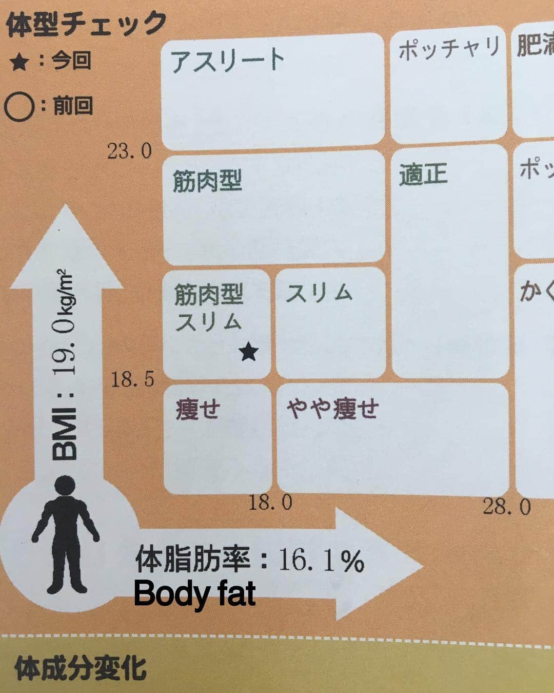 朝岡実嶺さんのインスタグラム写真 - (朝岡実嶺Instagram)「トレーニングの前に体成分をチェックしてもらいました😄 なかなか良い感じで、トレーナーさんにも褒められました😁 BMI: 19.0kg/m2 体脂肪率: 16.1%でした💪 I had my body composition checked before the training😁 It was good and I was happy about it, and my trainer also complimented 😁 BMI: 19.0 kg / m2 Body fat: 16.1% 💪 #パーソナルトレーニング #bmi #体脂肪率 #bobyfat #inbody」10月4日 13時43分 - mirei_asaoka