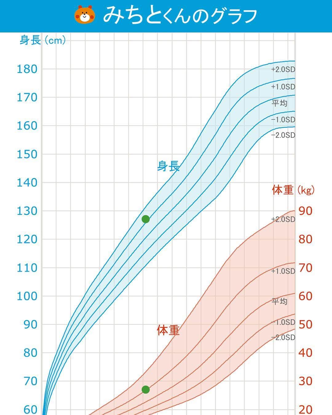 yoka1124さんのインスタグラム写真 - (yoka1124Instagram)「成長曲線記録アプリ「すくすく成長曲線」 ・ 身長を定期的に測って成長曲線に記録出来るアプリ！！ 身長と体重を入力するだけのシンプルで簡単でしかも無料なんです ・ グラフで成長も見れて分かりやすいので息子と楽しんでいます うちの息子はちょっと大きい！ ・ 「わが子の身長はかろうつけよう」では家庭で使える身長計ポスターを無料で配布中 このポスターがまた可愛い♡ 是非GETしてくださいね ・ ・ ・ ・ ・ ・ ・ #すくすく成長曲線#わが子の身長はかろうつけよう#成長曲線#PR #男の子ママ#親バカ部」12月1日 19時05分 - yoka1124