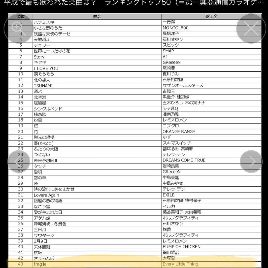 菊池一仁さんのインスタグラム写真 - (菊池一仁Instagram)「平成のカラオケで最も歌われた歌手 1位は「浜崎あゆみ」様  平成13年(2001年)最も歌われた曲は「fragile」Every little thing 様  平成30年間で最も歌われた曲では 「fragile」43位 .....φ(･∀･*)なるほどぉ.… 来年からまた頑張ろう🤣 今年はもうダメだ🤧  #作曲家 #浜崎あゆみ #everylittlething #カラオケ #平成最後  #fragile #イチナナ」11月21日 15時33分 - kazuhito_kikuchi