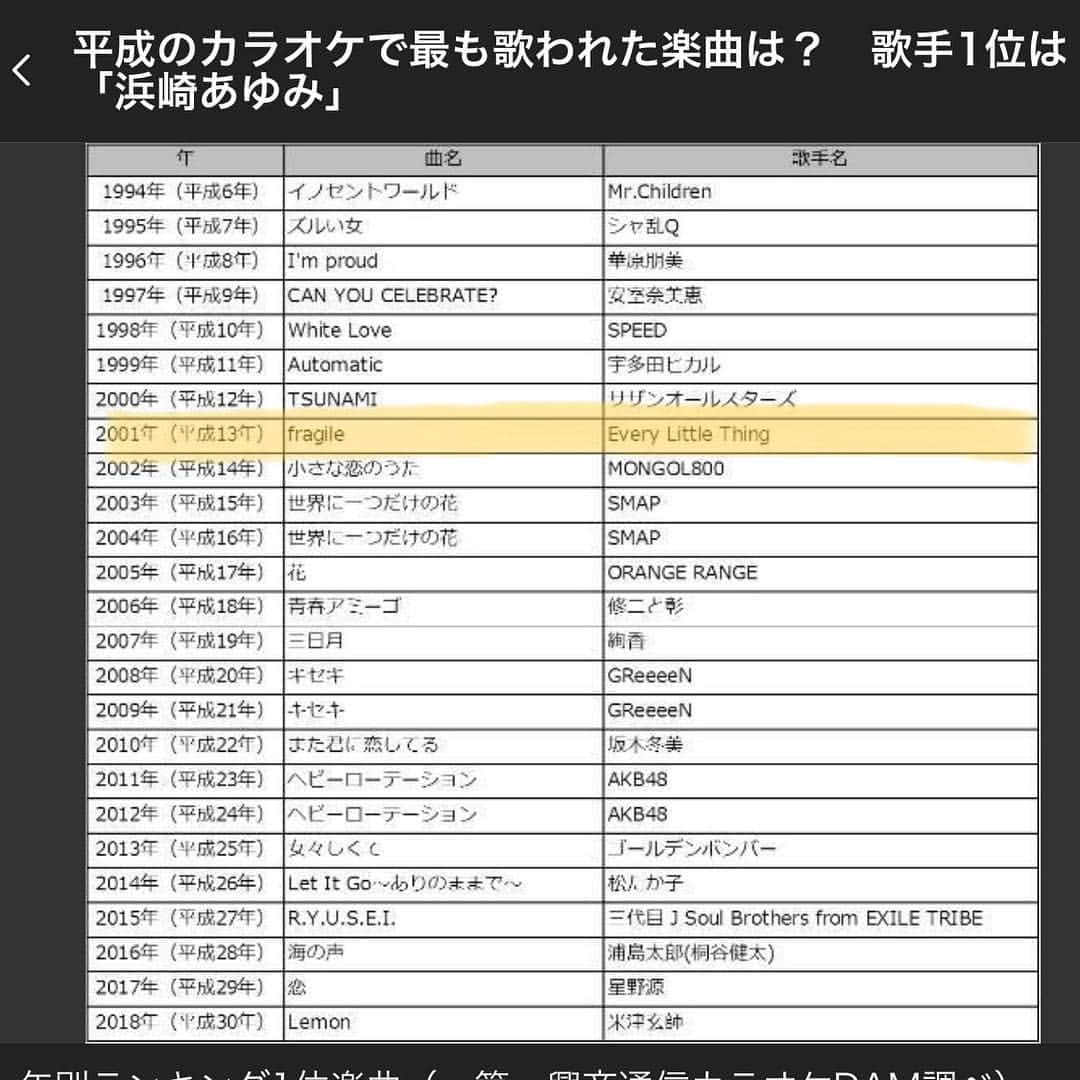 菊池一仁のインスタグラム：「平成のカラオケで最も歌われた歌手 1位は「浜崎あゆみ」様  平成13年(2001年)最も歌われた曲は「fragile」Every little thing 様  平成30年間で最も歌われた曲では 「fragile」43位 .....φ(･∀･*)なるほどぉ.… 来年からまた頑張ろう🤣 今年はもうダメだ🤧  #作曲家 #浜崎あゆみ #everylittlething #カラオケ #平成最後  #fragile #イチナナ」