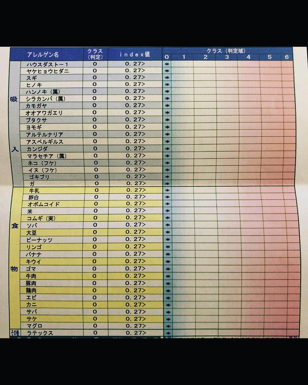 佐山愛のインスタグラム：「❤︎ ・ ここのところずっと体調が悪くて、 更新できずごめぽよさん😭 ・ アナフィラキシーショックで 救急搬送されたり、 気管支炎になったり大変だったけど、 やっと元気になったおーーん🤗♪♪ ・ ・ ちなみに、アナフィラキシーショックは 血液検査してみたけど原因不明のまま。 ・ てか、この結果すごくない？🤣 ・ オール0！！！ ・ めっちゃ免疫力高いじゃん、私！！ ・ ただ、 体調や食べ合わせ、飲酒や運動など 色々条件が重なって誘発されることがある ってお医者さんに言われたし、 ちょうどTVでもやってて、 今までアレルギーなんてなかったから 何も考えず食事してたけど 今後は自分の体調と相談しつつ 食べるものも選んでいかないとって思った🤔 ・ とにかく健康第一！ ・ これからはもっと自分の体のこと 考えてあげるようにしよっと✨ ・ ・ まだまだインフルとか流行ってるし、 みんなも体に気をつけてねん❣」