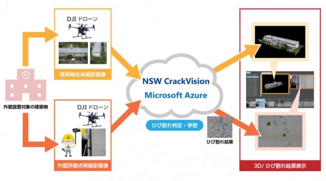 ドローンニュースのインスタグラム：「DJI JAPAN、日本マイクロソフト、NSWが民生用ドローンとAI技術を活用した建築物の外壁調査で協業 ・ DJI JAPAN、日本マイクロソフト、日本システムウエア（NSW）は2019年1月30日、民生用ドローンとAI技術を活用して建築物の外壁調査を行う「建築物メンテナンスサービス」の開発で協業すると発表しました。 ・ 建築物の外壁調査は、専門知識を有する技術者による目視による点検で行われています。しかし、人手不足の深刻化やインフラ・施設の老朽化で、建築物の安全で高効率な検査が求められています。 ・ そこで今回3社は、DJIのドローンおよび空撮技術力、NSWのDeepLearningを活用したAIソリューションと日本マイクロソフトのクラウドプラットフォームを生かしたサービスの開発により、建築物の外壁調査業務効率化の推進を目的として協業しました。 ・ 続きはこちら▶︎ @dronenews_japan #drone #ドローン #ドローンネット #ドローンスクール #ドローンザワールド #dronetheworld #photography #dronephoto #ドローン撮影 #空撮 #sky #空 #絶景 #dronestagram #droneoftheday #dronepilot #ドローンパイロット #ドローンのある生活 #ドローンニュース #dronenews #ニュース #外壁調査 #点検 ・ （画像引用：https://prtimes.jp/main/html/rd/p/000000139.000015765.html）」