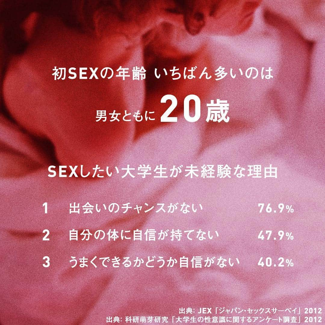 ONE MEDIAさんのインスタグラム写真 - (ONE MEDIAInstagram)「.﻿﻿ 初SEX、失敗したくない！って思ったことある？﻿﻿ ﻿﻿ 高校のクラスとかで「もうシた？」って聞かれると﻿﻿ SEXの経験がある人もない人もみんなの反応が気になっちゃって、緊張しながら答えたりする。﻿﻿ ﻿﻿ 正直に話しあうことってあんまりないけれど、みんなにとって初SEXってどんな感じなんだろう？🍑🍆﻿﻿ ﻿﻿ 調査によると、初SEXの気持ちよさには男女で差があるみたい。﻿﻿ 女の子の方が「気持ちいい」より「気持ちよくない」っていう感想になることが多いのはちょっと残念かも。﻿﻿ ﻿﻿ けど面白いのは、男女どちらも、初SEXを通じて「好きな人と深い関係になれた」とか﻿「相手の愛情を感じた」みたいに、パートナーへの感情が高まった人が多かったところ。﻿﻿ ﻿﻿ 20代の男女にSEXの目的を聞くと「性的な快楽」よりも「愛情表現」って答える人が多いっていうデータもあった。﻿﻿ カラダの気持ちよさだけではなくて、SEXを通じた親密さUPを重視してるみたい。﻿﻿ ﻿﻿ SEXって「イけば良い」ってものではないってことなのかもね。﻿﻿ ﻿﻿ 未経験な人の中には、したいと思ってても「カラダ」や「SEXの方法」に自信が持てなくてまだの人が多いみたいだけど、実はそこ以外の部分の方がけっこう大事っぽい。﻿﻿ ﻿﻿ 友だちとかネットで得る情報だけじゃなくて、パートナーと直接コミュニケーションをとってお互いを知っていけば、満足できるSEXができるのかも。﻿﻿ ﻿ 文：@nnkkmmyy﻿﻿ ﻿ SEXってパートナーと仲良くなるために大切だと思う？﻿ コメントで教えてね🏩﻿﻿ ﻿﻿ #セックス #性 #裸 #sexeducation #教育 #恋人 #sexpositive #コラージュ #collageartwork #初体験 #digitalcollage #恋愛」2月22日 18時57分 - onemediajp