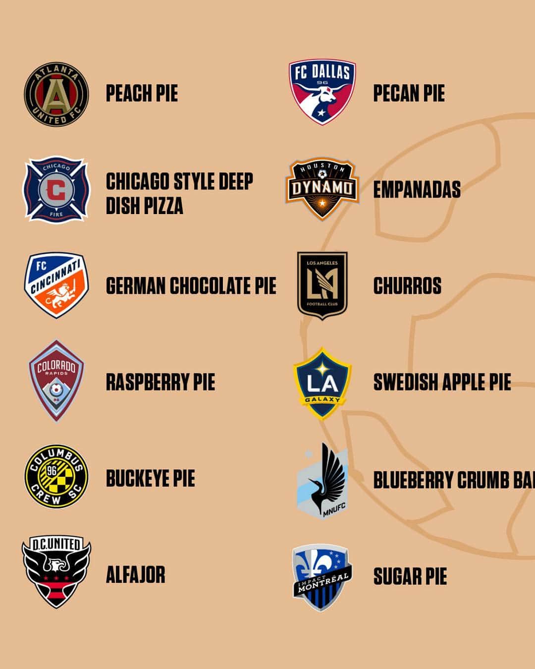 Major League Soccerさんのインスタグラム写真 - (Major League SoccerInstagram)「We ❤️ #PiDay! If every MLS team was a pie/dessert...」3月15日 0時09分 - mls