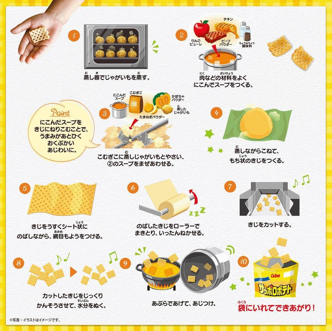 カルビー サッポロポテトのインスタグラム：「サッポロポテトってどうやって作るの❓. 本当に野菜🎃やお肉🍖が入っているの❓. . 素朴な疑問を持ったことあるでしょうか❓. 時間をかけて丁寧に作られている、サッポロポテト（バーベQあじの）作り方をカンタンにイラストにまとめたものがこちら❗️. . じゃがいも🥔を蒸して、. お肉🍖と野菜🎃と隠し味のりんご🍎を煮込んで濃厚なスープにしたものを、（ベジタブルは野菜ジュース）. 小麦と練って伸ばして寝かして… カットしてフライして味付けして完成❗️. . ひとつひとつの工程の積み重ねが、サクサクの食感や、じんわり染み出して来る味わいになっているのでした〜。. . 特に前半はお菓子というより、お料理🍳ですよね〜。. 愛情を込めて日々作っておりますよ。. . サッポロポテトのじんわり染み出す味わいを感じた時、ふと思い出して頂けると嬉しいです😃.」