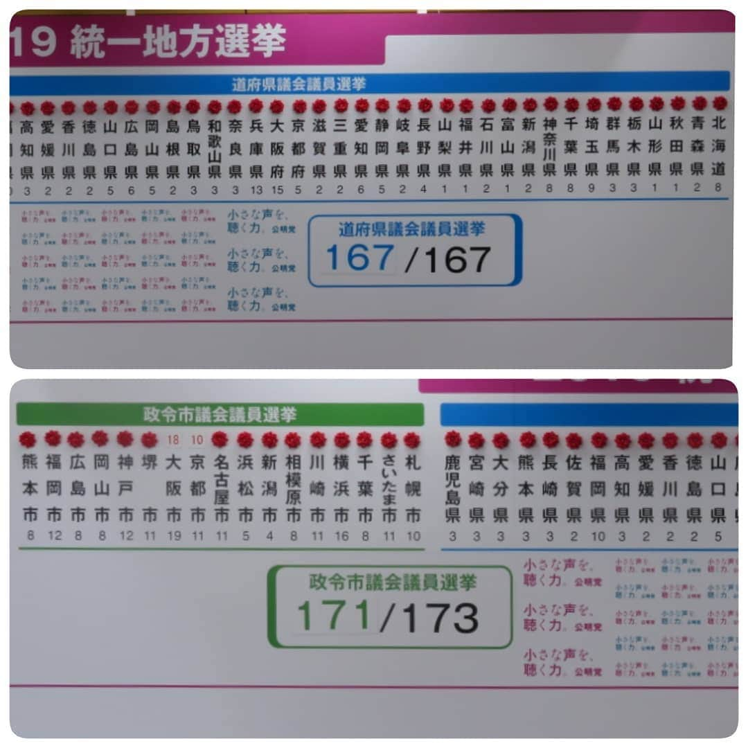 公明党さんのインスタグラム写真 - (公明党Instagram)「党本部に当選した議員が報告に。異口同音に「ご支援いただいた皆さまに感謝します」「ご恩返しします」「庶民のために働きます」と。 今日の #決意 と #感謝 を #忘れない #真心 の #ご支援 #ありがとうございます #元気いっぱい #勇気りんりん と #前進　します 21日 #投票 の後半戦にむけて #キックオフ #公明党」4月8日 13時50分 - komei.jp