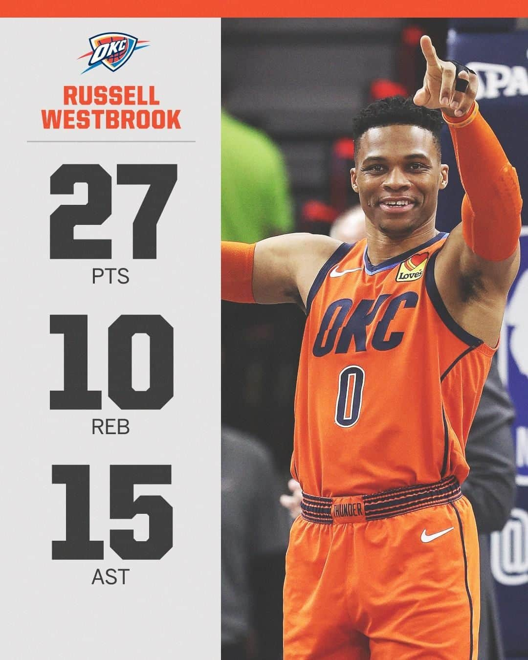 espnさんのインスタグラム写真 - (espnInstagram)「Make that 32 triple-doubles for Russ this season 💪」4月8日 7時25分 - espn