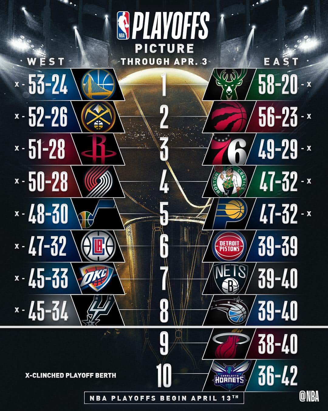NBAさんのインスタグラム写真 - (NBAInstagram)「New movement on the #NBAPlayoffs Picture!」4月4日 17時14分 - nba