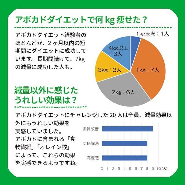 ヤセレポさんのインスタグラム写真 - (ヤセレポInstagram)「【アボカドダイエット経験者に聞いた！ 効果的な食べ方やレシピ】 . . デヴィ夫人が3ヶ月で6kg減に成功して 話題になった、アボカドダイエット😉 . でも、アボカドってカロリーも脂質も高め😅 . 毎日食べると太るんじゃ？ そんな疑問を解決すべく、 アボカドダイエット経験者にアンケートを実施✌️ . 効果的な食べ方が判明しました！ . より詳しく知りたい方は ヤセレポサイトも要チェック❤️ https://yaserepo.jp/11606  サイトでは他にも体験者のコメントや ダイエット方法を多数紹介😆 . . また、ヤセレポインスタでは、 たくさんのダイエット方法を紹介しています😊 💓フォローお待ちしています💓 . . . #ダイエット #ダイエット記録 #ダイエット仲間募集 #自分磨き #痩せたい #ダイエッターさんと繋がりたい #痩せる #インスタダイエット #ダイエット日記 #綺麗になりたい #ダイエット中 #可愛くなりたい #ダイエットアカウント #ダイエット部 #ダイエット女子 #糖質制限 #低糖質 #糖質制限ダイエット #糖質オフ #食べて痩せる #ダイエットメニュー #食事制限 #低糖質ダイエット #ヘルシーメニュー #ダイエット食 #デトックス #アボカド #便秘 #アボカドダイエット #カロリー」4月4日 18時45分 - eatopic_official