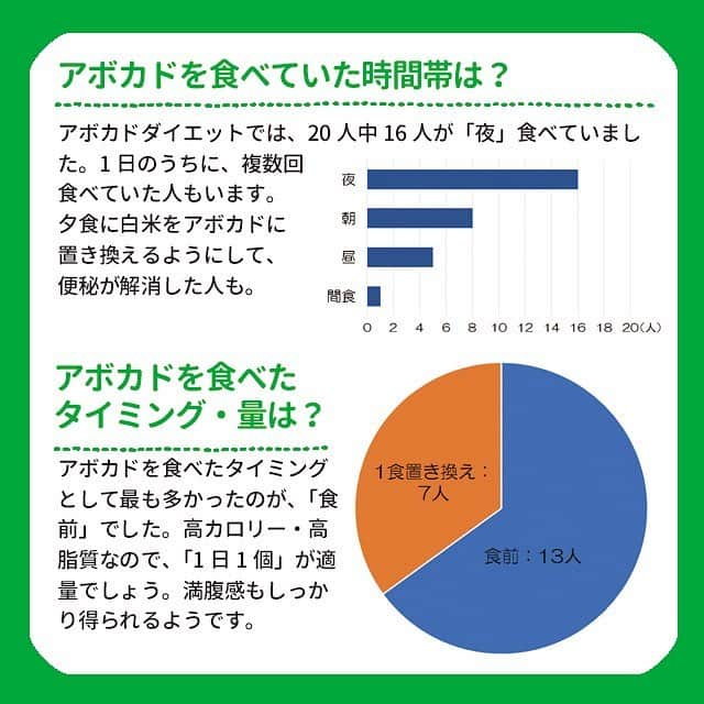 ヤセレポさんのインスタグラム写真 - (ヤセレポInstagram)「【アボカドダイエット経験者に聞いた！ 効果的な食べ方やレシピ】 . . デヴィ夫人が3ヶ月で6kg減に成功して 話題になった、アボカドダイエット😉 . でも、アボカドってカロリーも脂質も高め😅 . 毎日食べると太るんじゃ？ そんな疑問を解決すべく、 アボカドダイエット経験者にアンケートを実施✌️ . 効果的な食べ方が判明しました！ . より詳しく知りたい方は ヤセレポサイトも要チェック❤️ https://yaserepo.jp/11606  サイトでは他にも体験者のコメントや ダイエット方法を多数紹介😆 . . また、ヤセレポインスタでは、 たくさんのダイエット方法を紹介しています😊 💓フォローお待ちしています💓 . . . #ダイエット #ダイエット記録 #ダイエット仲間募集 #自分磨き #痩せたい #ダイエッターさんと繋がりたい #痩せる #インスタダイエット #ダイエット日記 #綺麗になりたい #ダイエット中 #可愛くなりたい #ダイエットアカウント #ダイエット部 #ダイエット女子 #糖質制限 #低糖質 #糖質制限ダイエット #糖質オフ #食べて痩せる #ダイエットメニュー #食事制限 #低糖質ダイエット #ヘルシーメニュー #ダイエット食 #デトックス #アボカド #便秘 #アボカドダイエット #カロリー」4月4日 18時45分 - eatopic_official