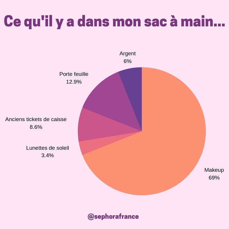 のインスタグラム：「Mentionne un(e) ami(e) qui a toujours le sac rempli de makeup ! 💄👜 #makeup #beautyaddict #beauty」