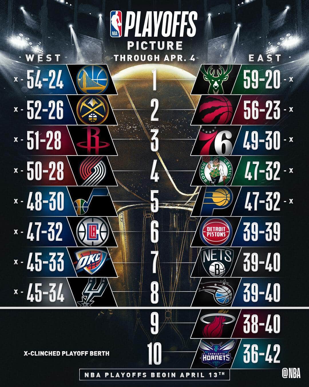 NBAさんのインスタグラム写真 - (NBAInstagram)「The #NBAPlayoffs Picture through Thursday’s games!」4月5日 16時04分 - nba