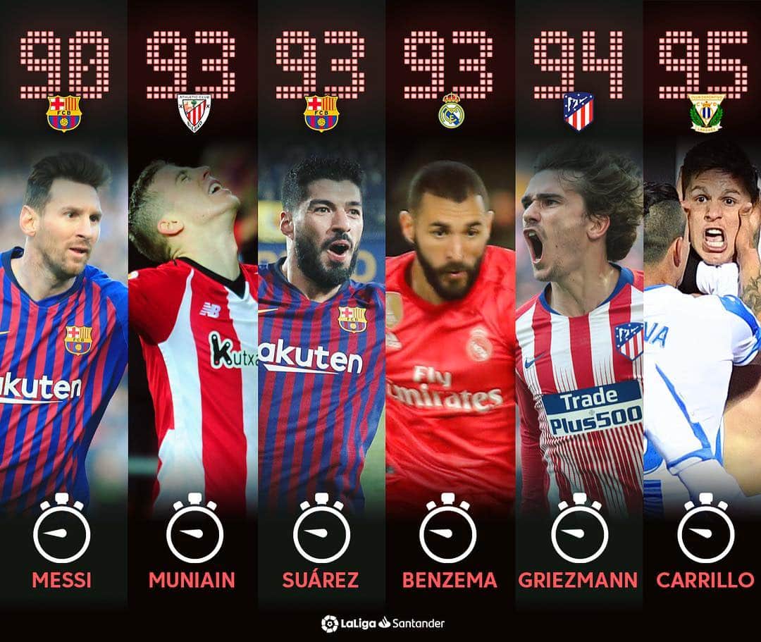 LFPさんのインスタグラム写真 - (LFPInstagram)「🍿 L A T E  D R A M A 🍿 6️⃣ goals in the stoppage time in MD30 in #LaLigaSantander! • #LaLiga #Messi #Muniain #Suarez #Benzema #Griezmann #Carrillo #Barça #Athletic #RealMadrid #Leganes」4月6日 0時28分 - laliga