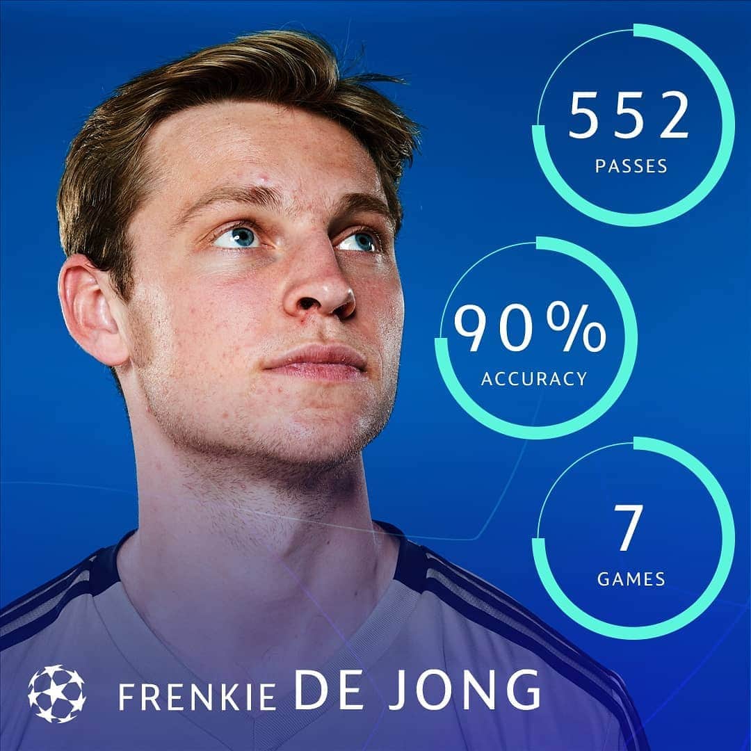 UEFAチャンピオンズリーグさんのインスタグラム写真 - (UEFAチャンピオンズリーグInstagram)「ℹ️ 90% pass completion this season in the #UCL 🎯 ⁣ ⁣ 🇳🇱 Frenkie de Jong 👌」4月6日 0時47分 - championsleague