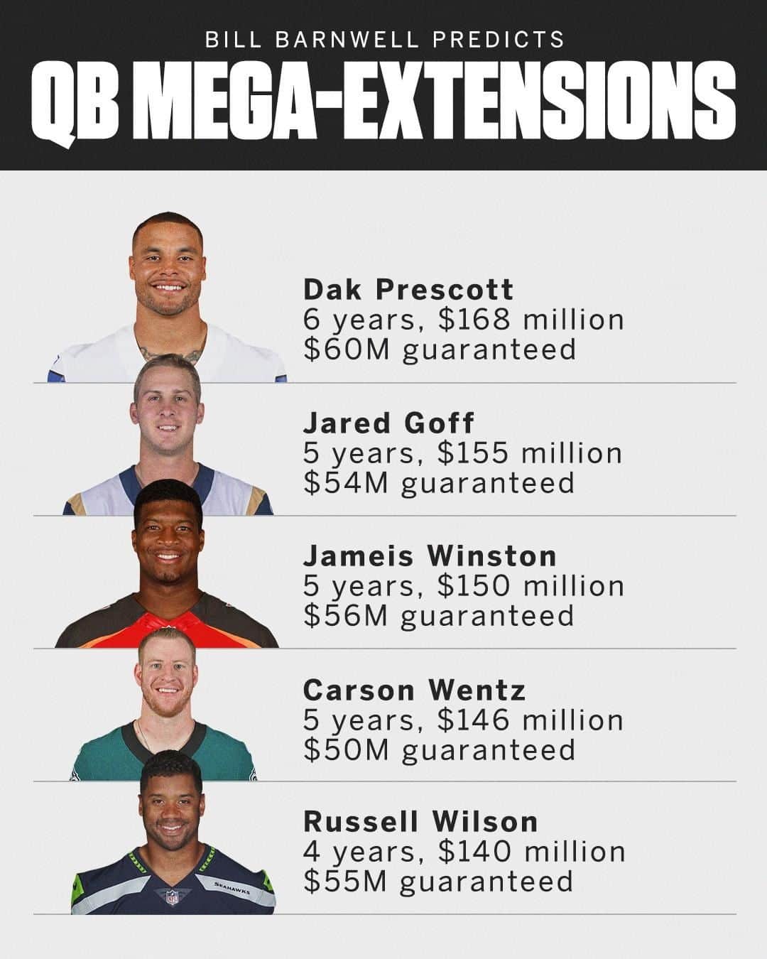 espnさんのインスタグラム写真 - (espnInstagram)「As many as 11 QBs could sign multiyear deals in 2019. Bill Barnwell projects what some could look like 💰」4月6日 4時42分 - espn