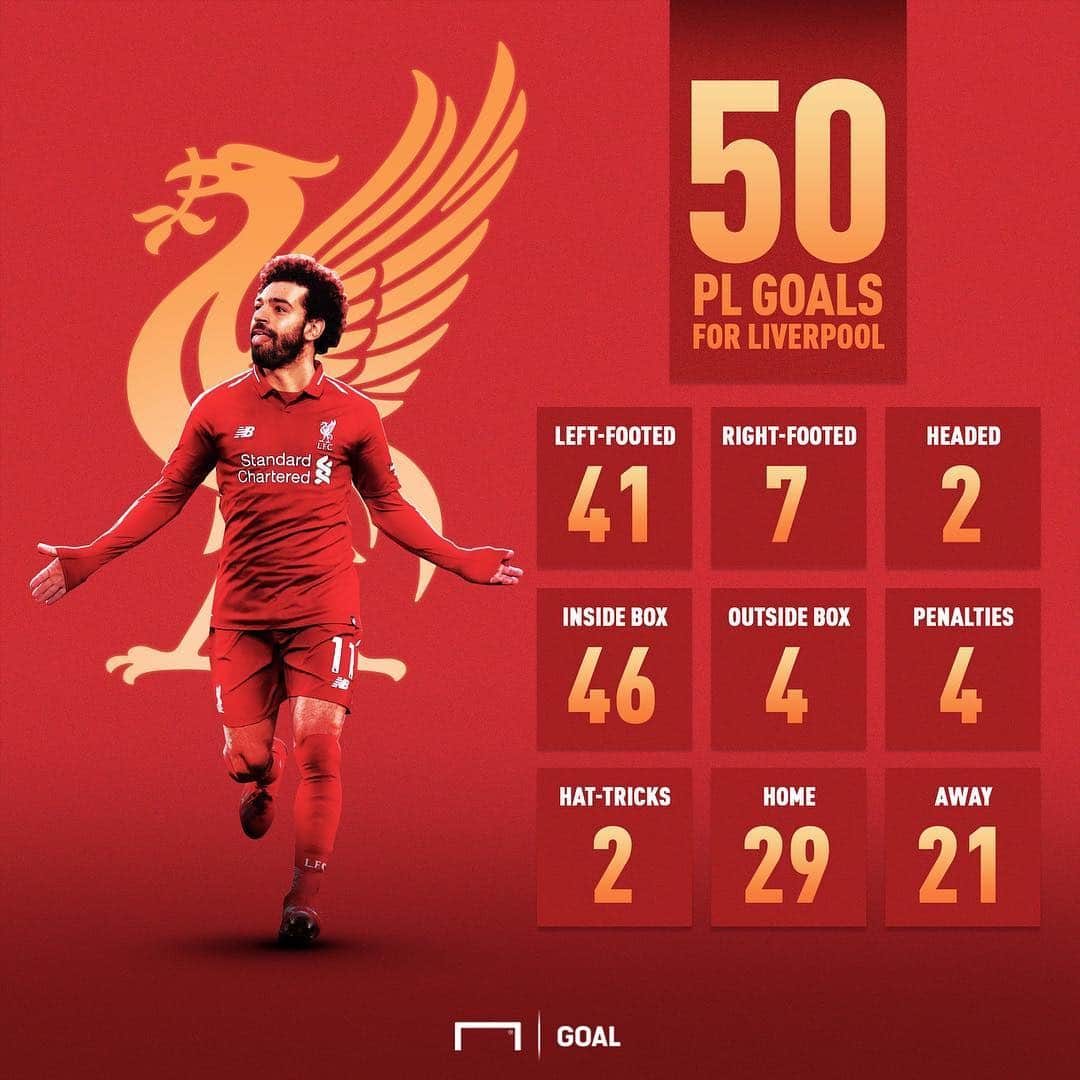 Goal Japanさんのインスタグラム写真 - (Goal JapanInstagram)「. ＼クラブ史上最速でのリーグ戦50ゴール達成🔴／ サウサンプトン戦でゴールを決めた #サラー が、#リヴァプール でのプレミアリーグ50得点に到達👏 . 🏟ホーム／アウェイ：29得点／21得点 👟右足／左足／ヘディング：7得点／41得点／2得点 ⚽️PA内／PA外：46得点／4得点 🎖PK／ハットトリック:4得点／2回 . #soccer #football #premierleague #liverpool #mohamedsalah #サッカー #フットボール #プレミアリーグ #⚽️」4月6日 22時18分 - goaljapan