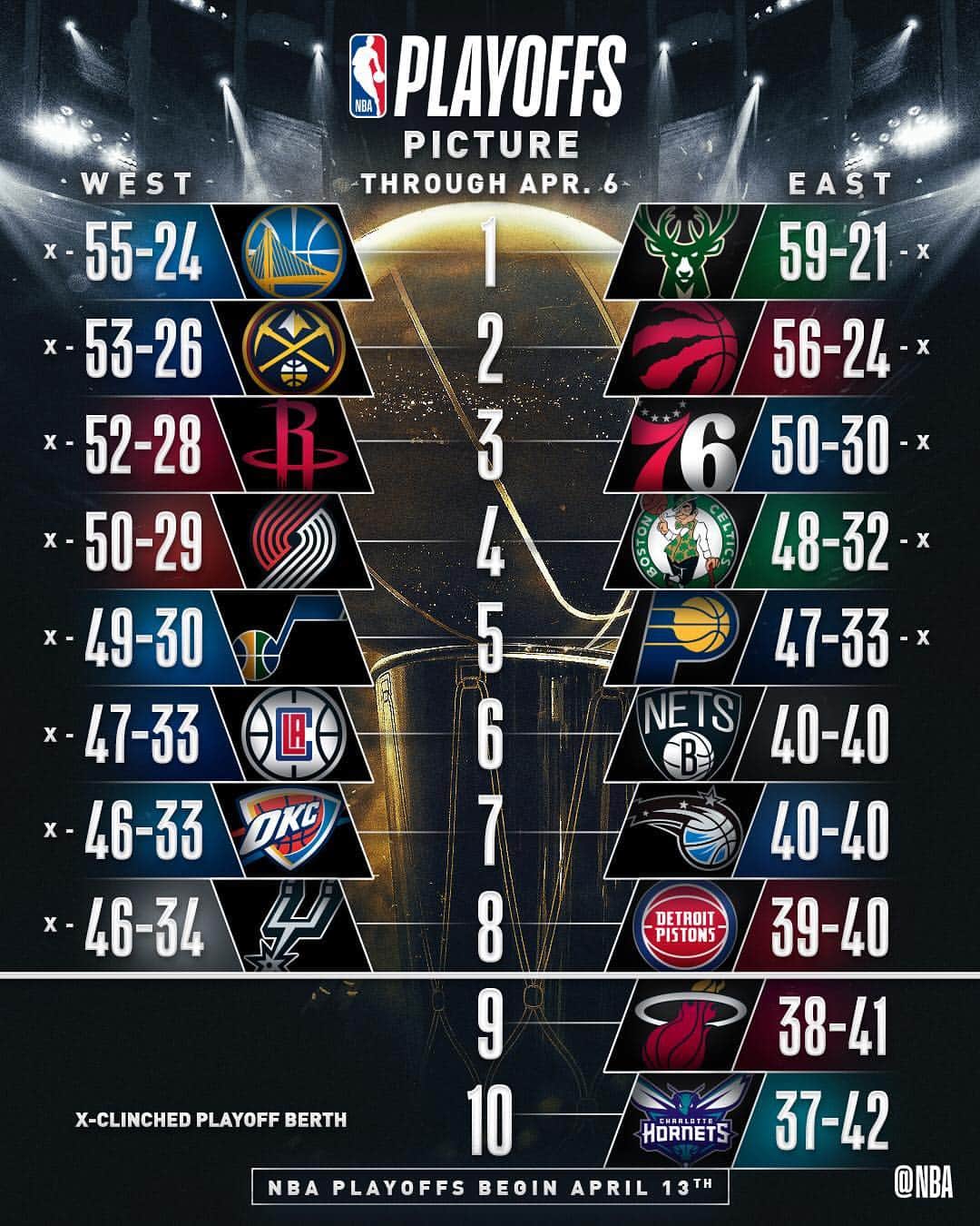 NBAさんのインスタグラム写真 - (NBAInstagram)「The #NBAPlayoffs Picture through Saturday’s two games!」4月7日 14時50分 - nba