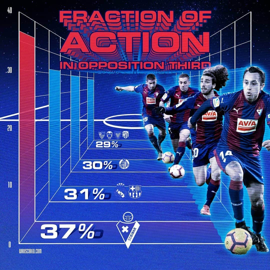 SDエイバルさんのインスタグラム写真 - (SDエイバルInstagram)「📈 ¿Qué os dice que seamos el equipo de @laliga que más tiempo pasa en el tercio de ataque? 🤩 . 📈 We spend so much time in opposition third, more than any club in @laliga 🧐 . 📈 Erasoko herenean denbora gehien pasatzen duen @laliga -ko taldea gara 😲 . #Eibar #football #attack #laliga ⚔️」3月15日 22時12分 - sdeibar