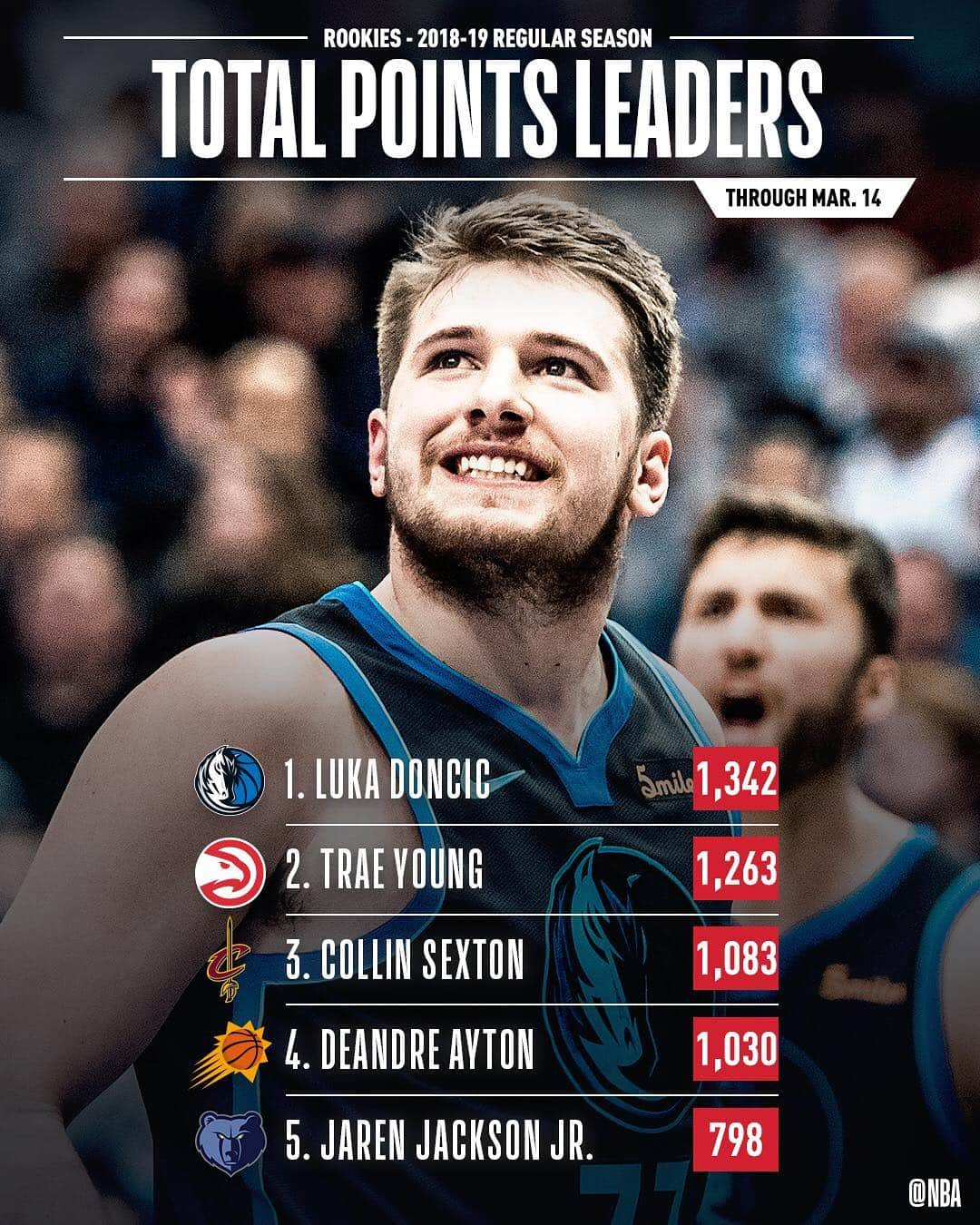 NBAさんのインスタグラム写真 - (NBAInstagram)「👀 the STAT LEADERS among #NBARooks!」3月16日 0時36分 - nba