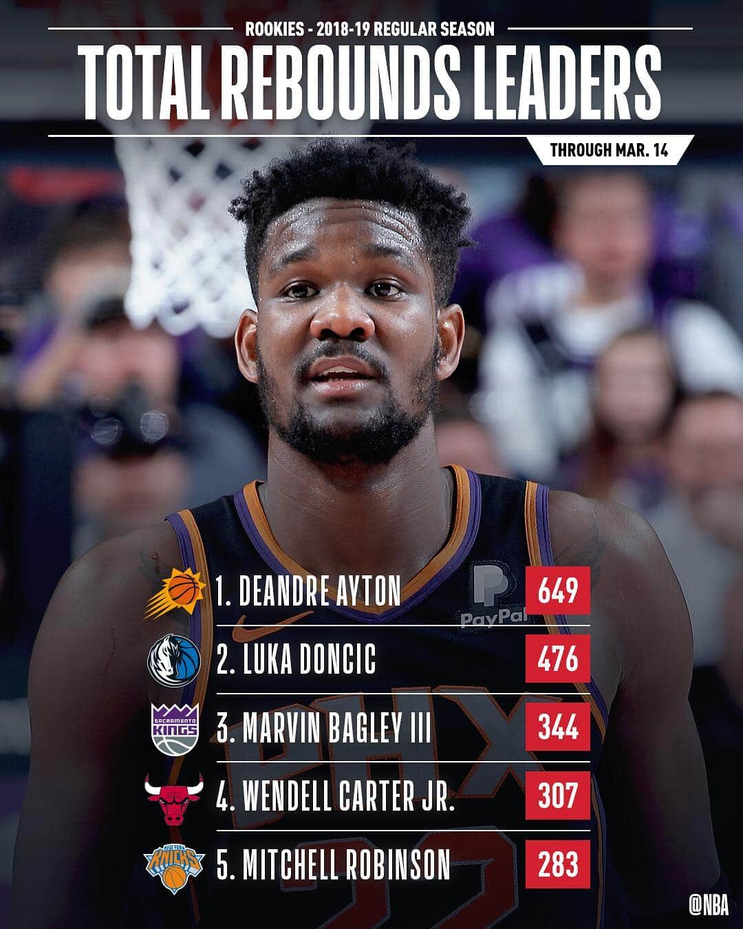 NBAさんのインスタグラム写真 - (NBAInstagram)「👀 the STAT LEADERS among #NBARooks!」3月16日 0時36分 - nba