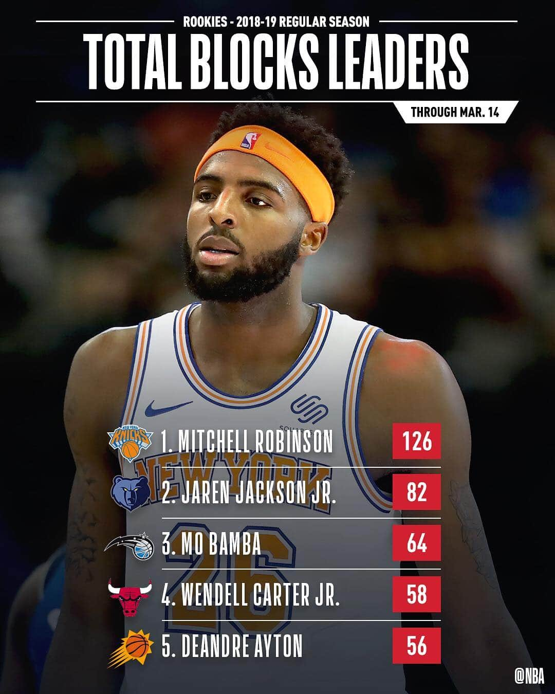 NBAさんのインスタグラム写真 - (NBAInstagram)「👀 the STAT LEADERS among #NBARooks!」3月16日 0時36分 - nba