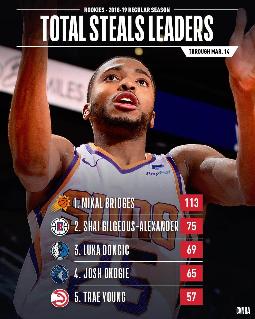 NBAさんのインスタグラム写真 - (NBAInstagram)「👀 the STAT LEADERS among #NBARooks!」3月16日 0時36分 - nba