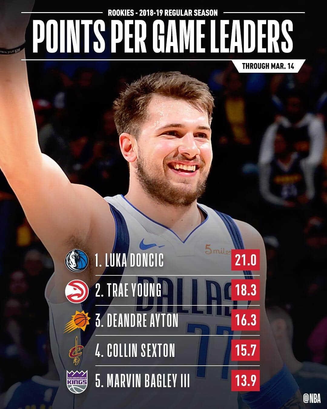 NBAさんのインスタグラム写真 - (NBAInstagram)「👀 the STAT LEADERS among #NBARooks!」3月16日 0時36分 - nba