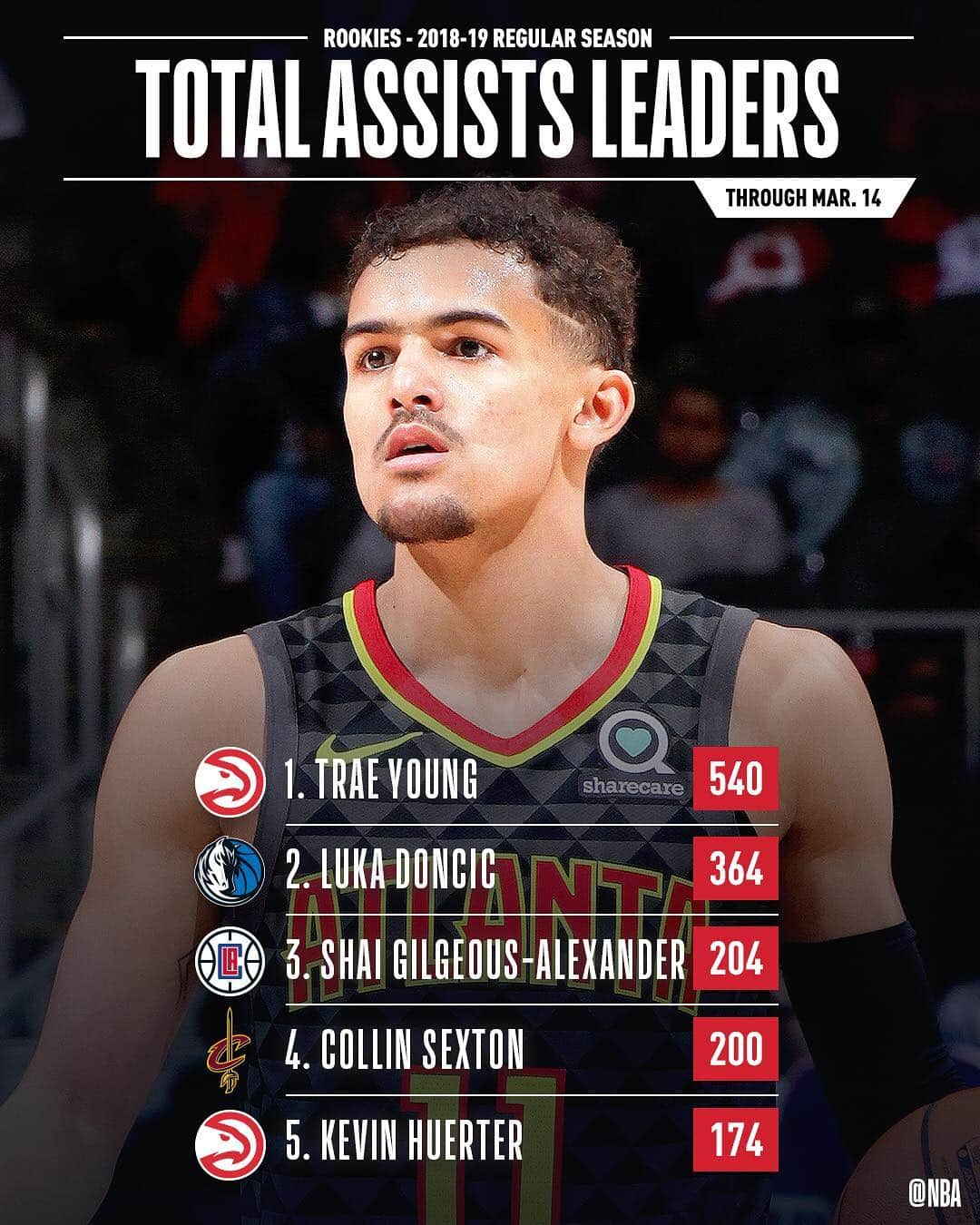 NBAさんのインスタグラム写真 - (NBAInstagram)「👀 the STAT LEADERS among #NBARooks!」3月16日 0時36分 - nba