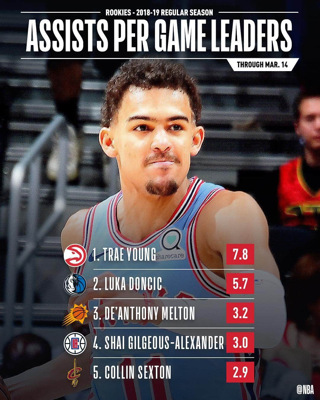 NBAさんのインスタグラム写真 - (NBAInstagram)「👀 the STAT LEADERS among #NBARooks!」3月16日 0時36分 - nba