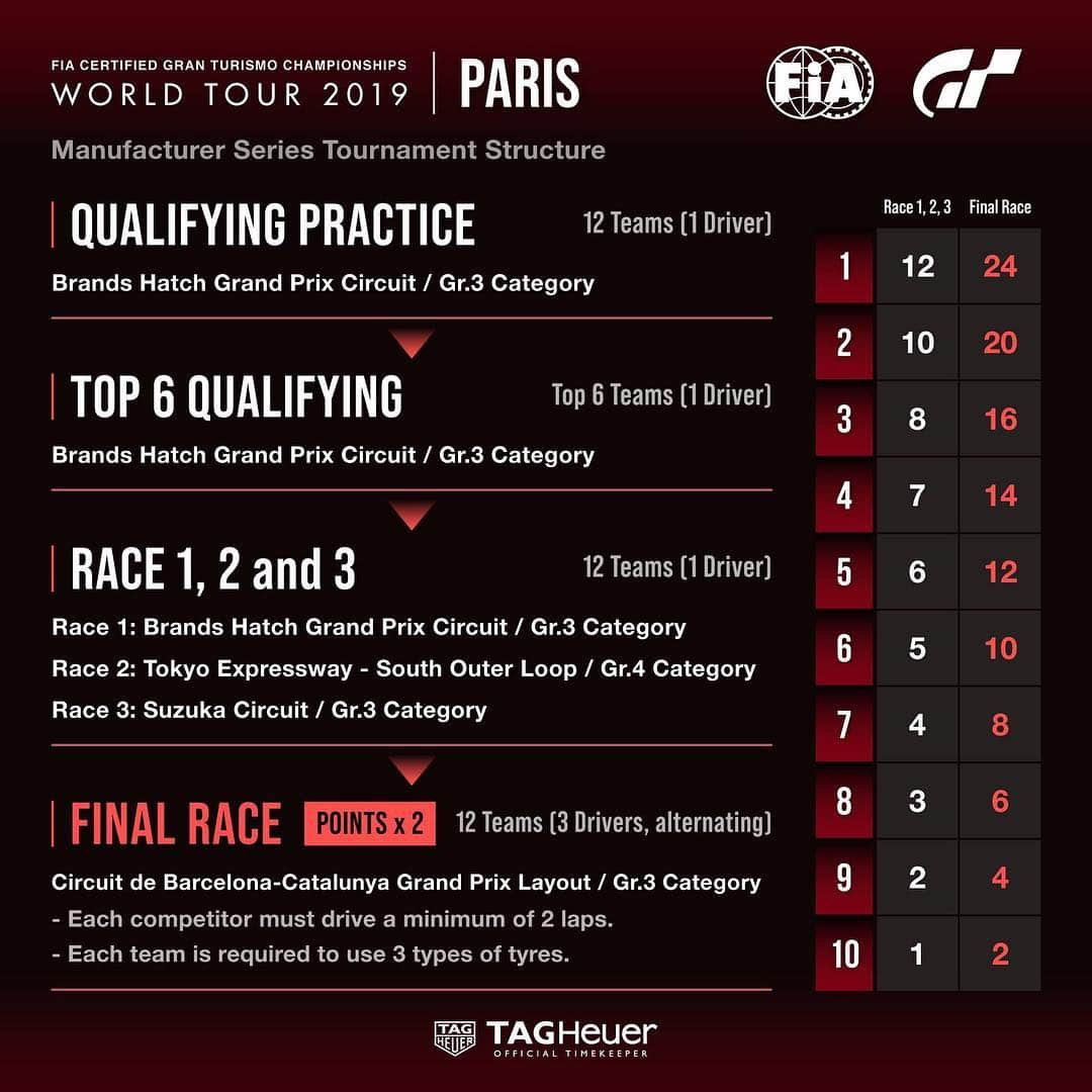 ルーカス・オルドネスさんのインスタグラム写真 - (ルーカス・オルドネスInstagram)「18.00h 🔴DIRECTO #FIA @thegranturismo Championship desde PARIS World Tour 1. Enlaces de YouTube y Facebook en mis stories. Esto comienza YA! #FIAGTC」3月17日 1時51分 - lucasordonez