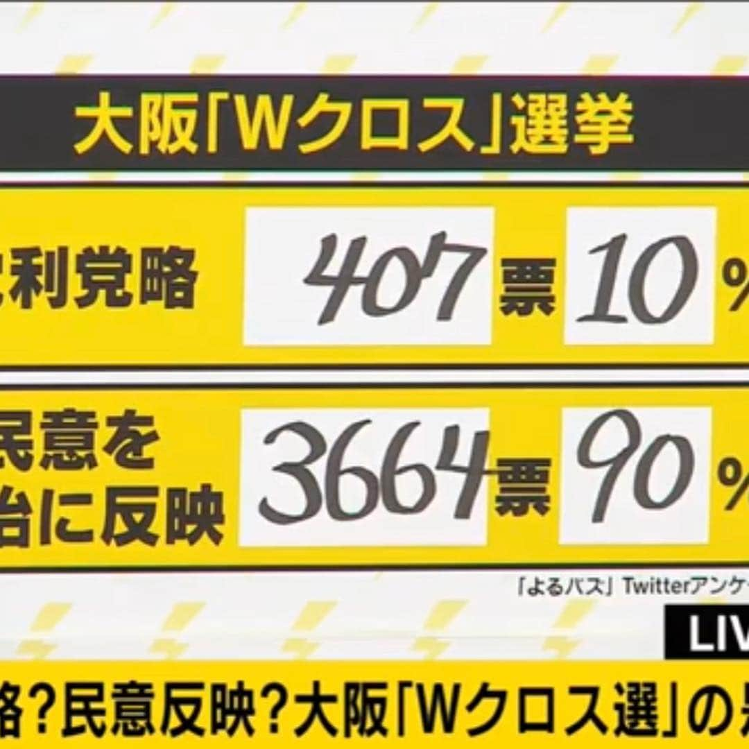 足立康史さんのインスタグラム写真 - (足立康史Instagram)「今夜は #abematv みのもんたの #よるバズ に呼んでいただき、大阪都構想とダブル選挙について討論しました！  大阪会議が失敗したから二度目の都構想にチャレンジすること等が多くの視聴者の皆様に伝われば嬉しいです。  みのもんたのよるバズ！2019年3月16日 党利党略？維新“お家芸”Ｗクロス選 https://youtu.be/miRiKMoQxM4」3月16日 23時57分 - adachiyasushi
