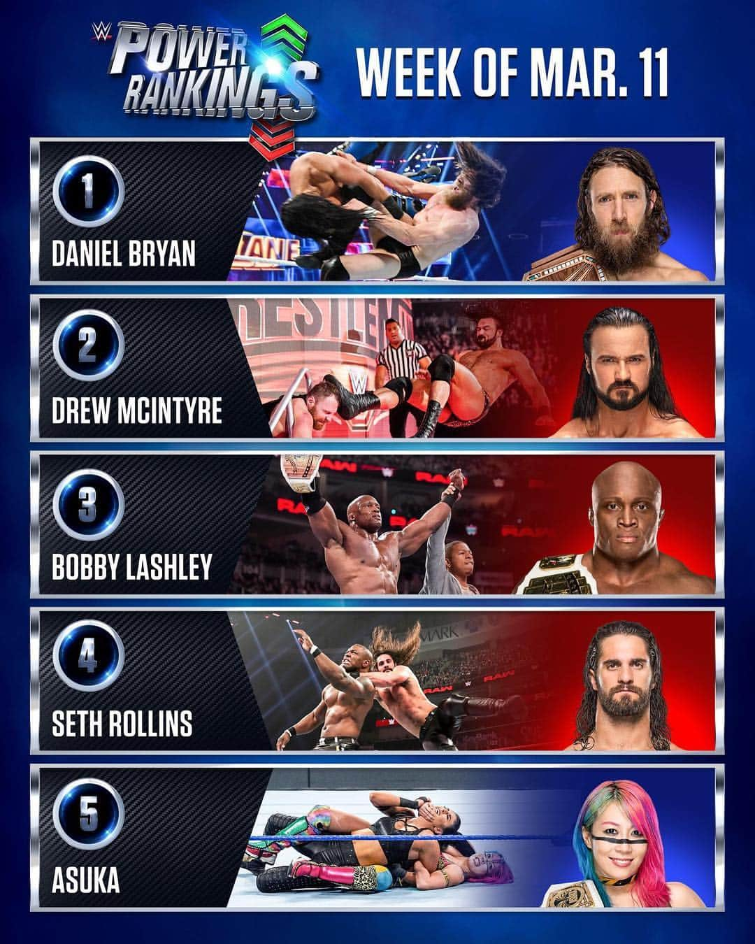 WWEさんのインスタグラム写真 - (WWEInstagram)「These Superstars were the ones to watch this week! #PowerRankings」3月17日 4時59分 - wwe