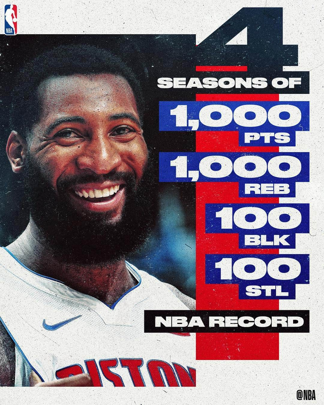 NBAさんのインスタグラム写真 - (NBAInstagram)「@andredrummondd has now eclipsed 1,000 points, 1,000 rebounds, 100 blocks and 100 steals in the same season for the 4th time in his career, the most such seasons in @nbahistory (since steals and blocks were first recorded in the 1973-74 season).」3月18日 8時00分 - nba