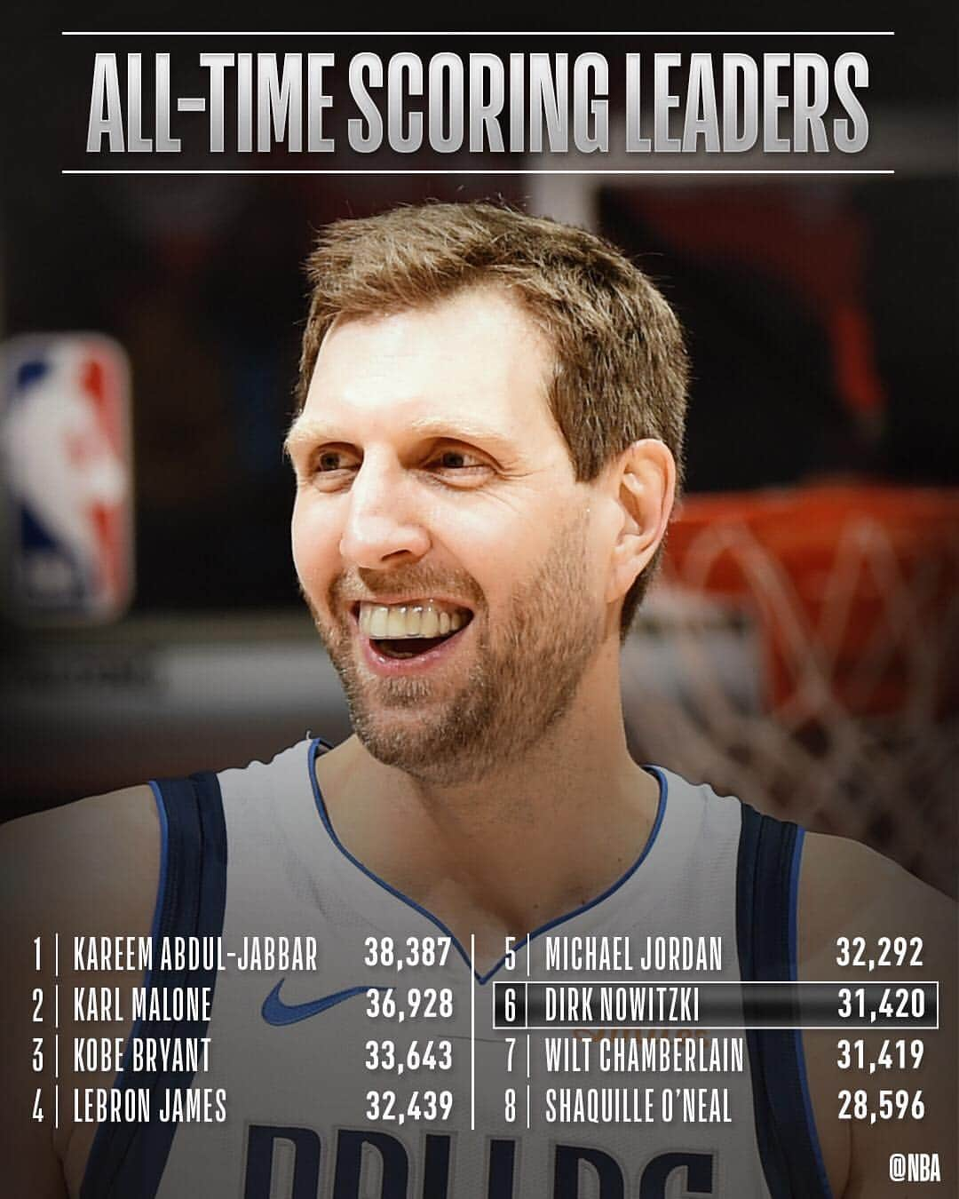 NBAさんのインスタグラム写真 - (NBAInstagram)「Congrats to @swish41 of the @dallasmavs for moving up to 6th on the NBA’s ALL-TIME SCORING list! #MFFL」3月19日 9時47分 - nba