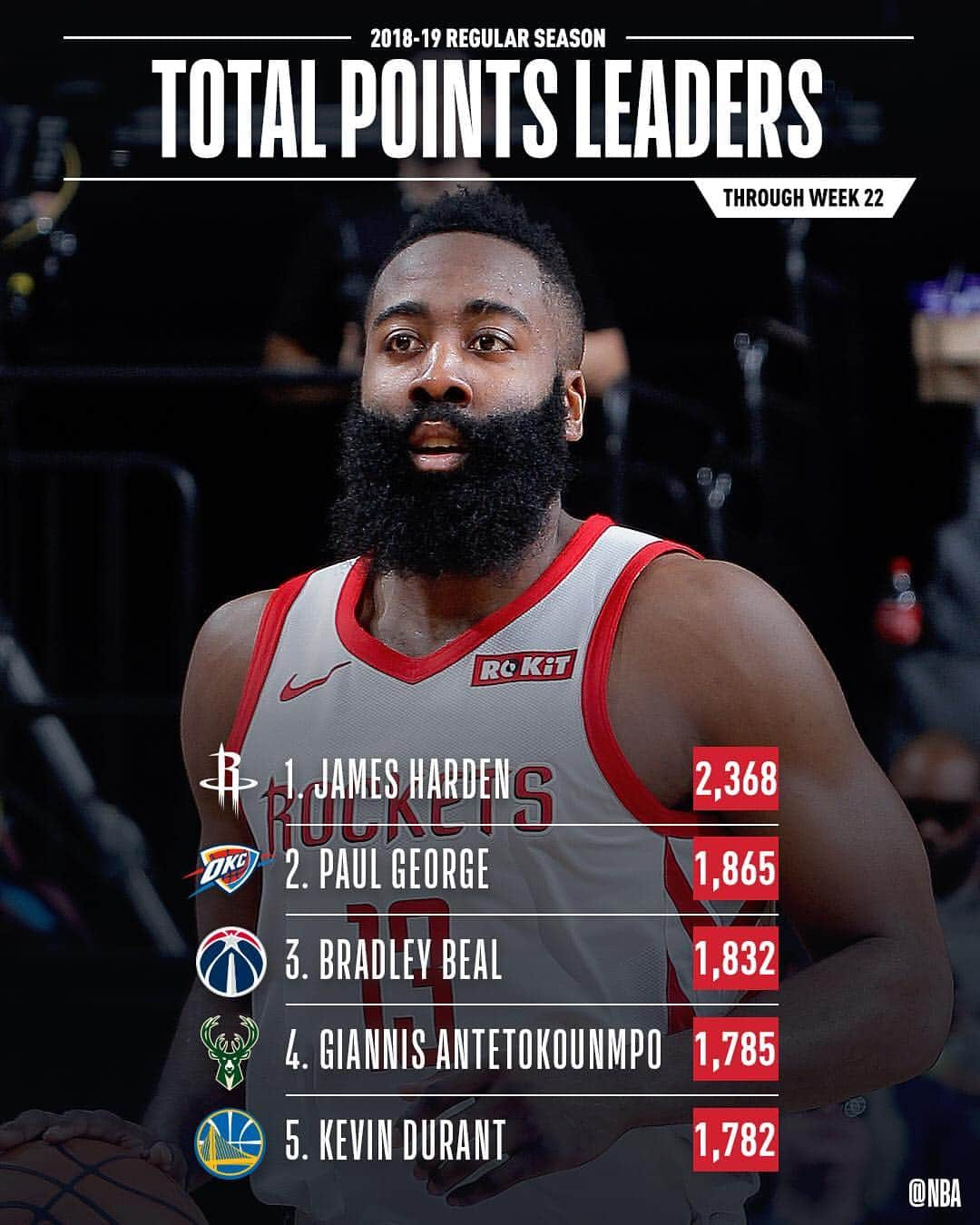 NBAさんのインスタグラム写真 - (NBAInstagram)「📊 the NBA STAT LEADERS through Week 22!」3月19日 2時00分 - nba