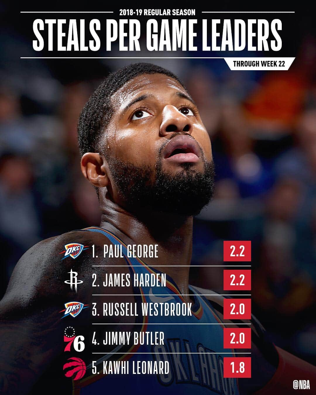 NBAさんのインスタグラム写真 - (NBAInstagram)「📊 the NBA STAT LEADERS through Week 22!」3月19日 2時00分 - nba