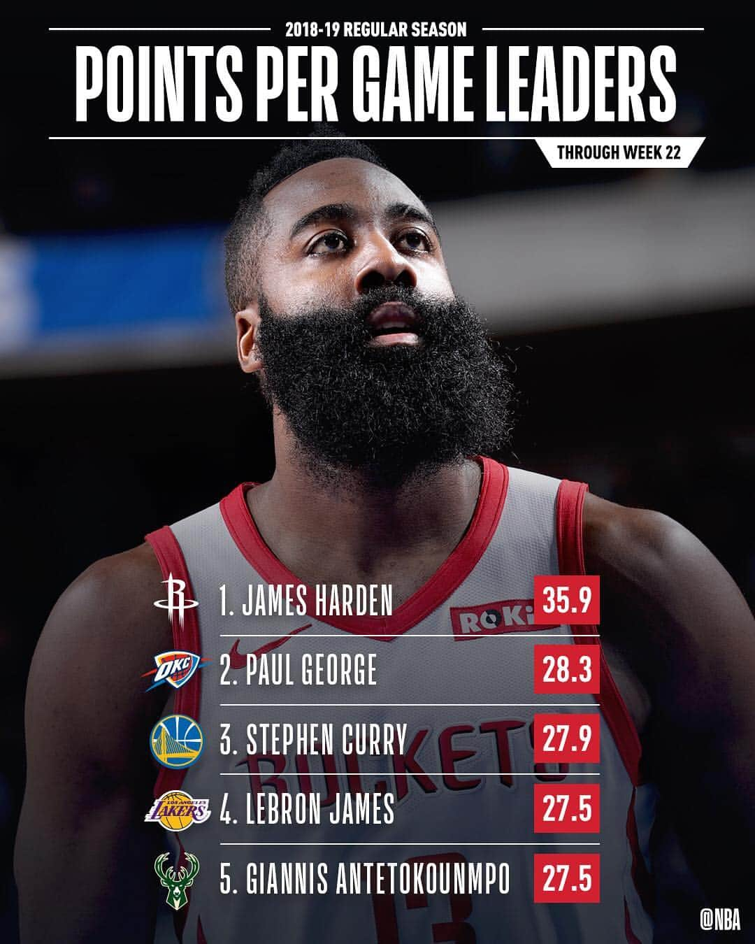 NBAさんのインスタグラム写真 - (NBAInstagram)「📊 the NBA STAT LEADERS through Week 22!」3月19日 2時00分 - nba