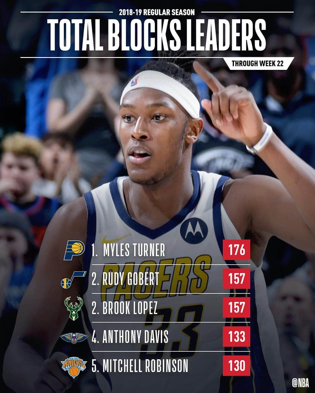 NBAさんのインスタグラム写真 - (NBAInstagram)「📊 the NBA STAT LEADERS through Week 22!」3月19日 2時00分 - nba